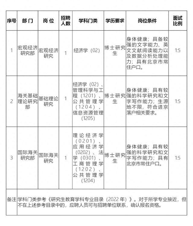 海关总署研究中心2024年度公开招聘应届毕业生3人