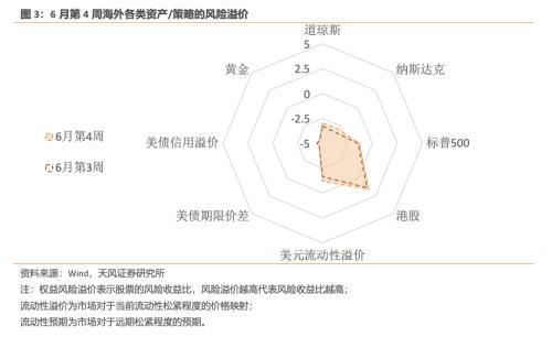 风险定价 | 成长和价值的拥挤度差异快速收缩 - 6月W4（天风宏观林彦）