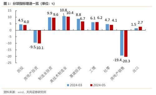 天风宏观：​预计二季度GDP在5.1%左右，实现全年增长目标对下半年名义GDP提出了更高的要求