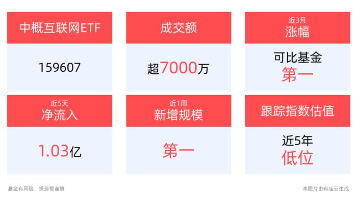 板块估值历史低位，中概互联网ETF(159607)近5个交易日“吸金”1.03亿元