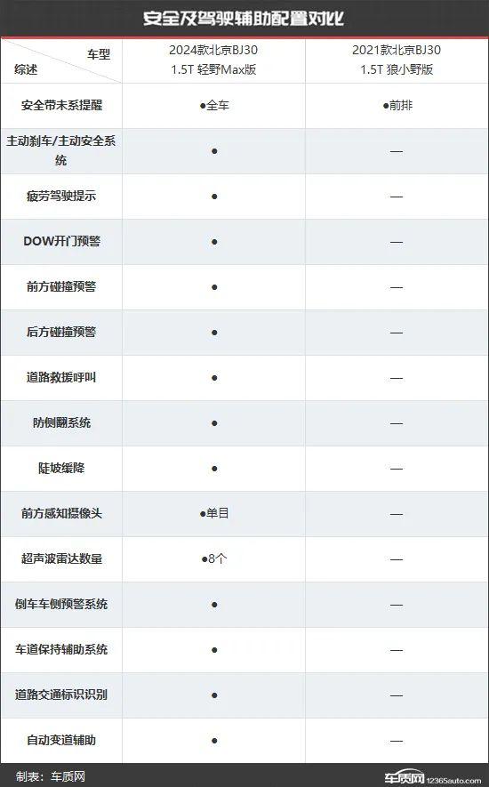 向主流市场靠拢 北京BJ30新老款车型对比