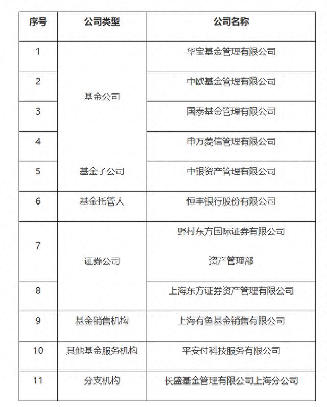 上海证监局：证券基金经营机构、基金托管人及基金服务机构2024年现场检查双随机抽取结果公示