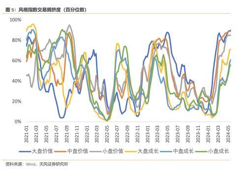 风险定价 | 成长和价值的拥挤度差异快速收缩 - 6月W4（天风宏观林彦）