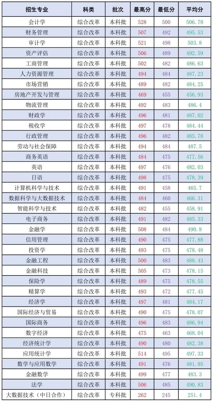 上海立信会计金融学院2024年招生计划发布！@上海考生