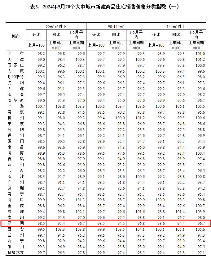 最新房价出炉！快看昆明是涨还是降……