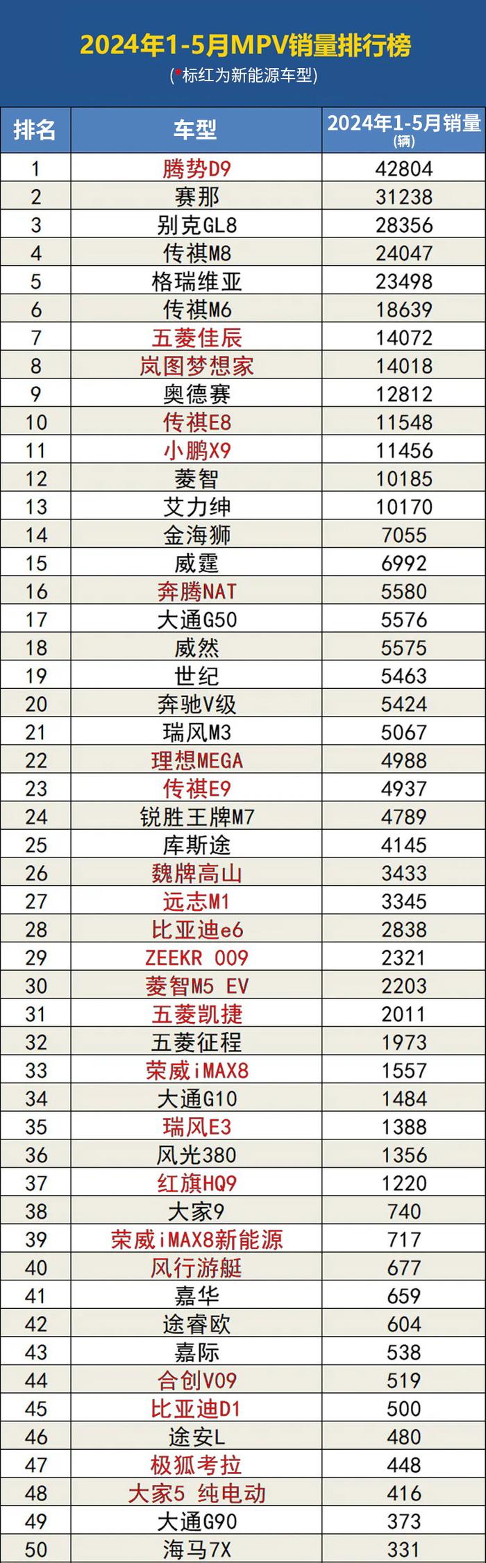 买车还得看销量！前5月国内轿车/SUV/MPV销量Top50 中安在线