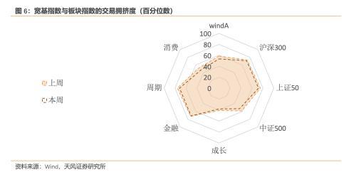 风险定价 | 成长和价值的拥挤度差异快速收缩 - 6月W4（天风宏观林彦）