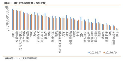 风险定价 | 成长和价值的拥挤度差异快速收缩 - 6月W4（天风宏观林彦）