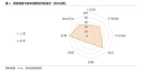 风险定价 | 成长和价值的拥挤度差异快速收缩 - 6月W4（天风宏观林彦）