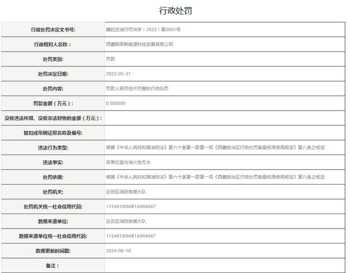 西藏枫霏新能源科技发展有限公司被罚款5000元