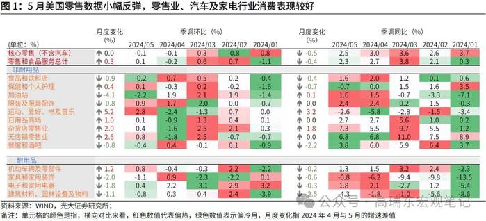 高瑞东 周欣平：如何理解5月美国低于预期的消费数据？