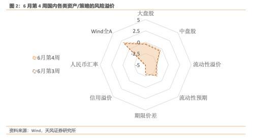 风险定价 | 成长和价值的拥挤度差异快速收缩 - 6月W4（天风宏观林彦）