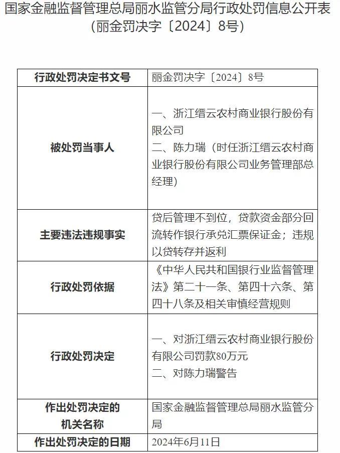 涉嫌贷后管理不到位、违规以贷转存并返利，浙江缙云农商行被罚80万元