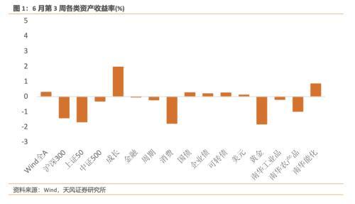 风险定价 | 成长和价值的拥挤度差异快速收缩 - 6月W4（天风宏观林彦）