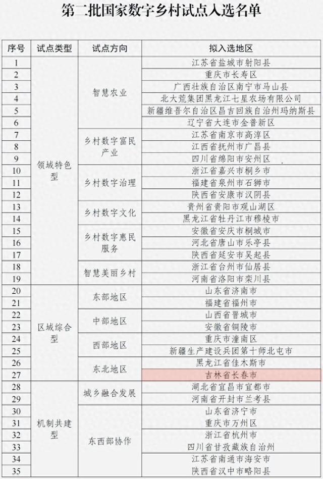 第二批国家数字乡村试点入选名单公示，吉林省1地上榜！