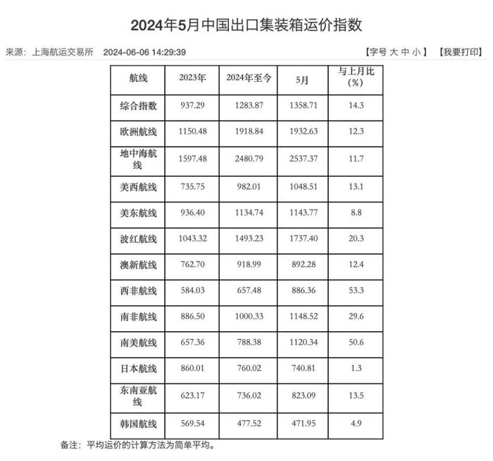 海运费一再疯涨，货代生意不好做：最难的是没舱，八成货出不去