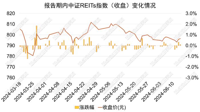 REITs市场横盘调整与扩募进行时 | 2024二季度地产资管发展报告