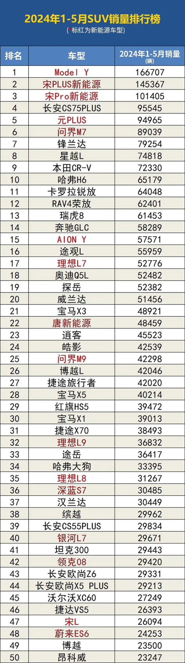 买车还得看销量！前5月国内轿车/SUV/MPV销量Top50 中安在线