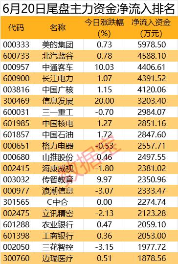 主力资金 | “芯片一哥”获主力抢筹超3亿元