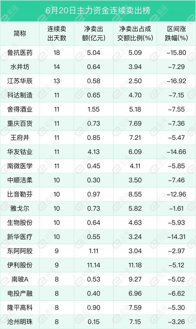 6月20日沪深两市主力资金净流出124.28亿元，减仓计算机、机械设备、非银金融