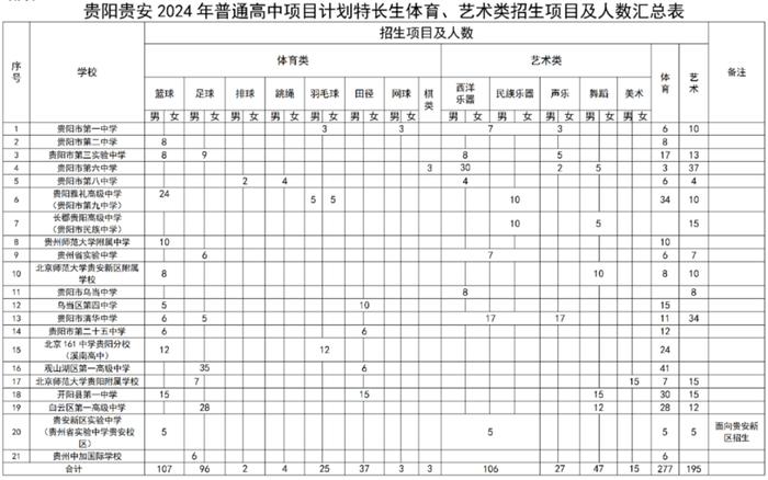 贵阳贵安2024年普通高中体育艺术特长生实行全市统考