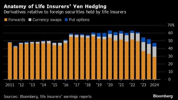 日元疲势难缓？日本保险公司对冲日元升值头寸降至十年来低点