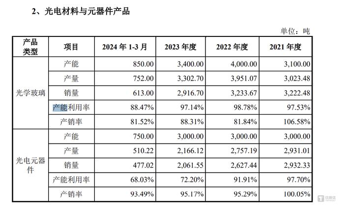 业绩承压、产能利用率下降，光电股份仍欲定增扩产