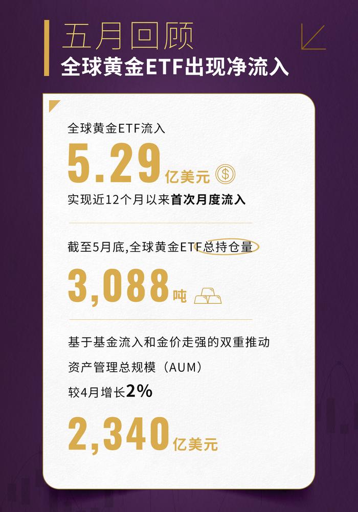 5月全球黄金ETF流入5.29亿美元 实现近12个月以来首次月度净流入