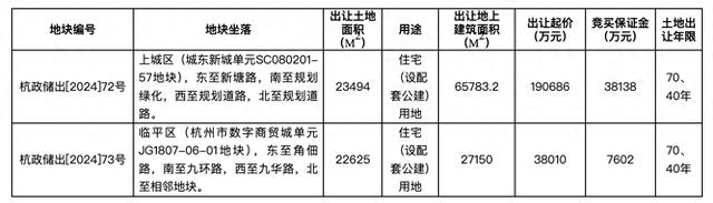 杭州挂牌2宗住宅用地，起始总价约22.87亿元