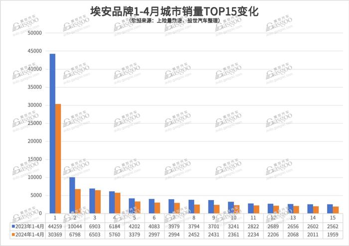 埃安最近到底怎么了？