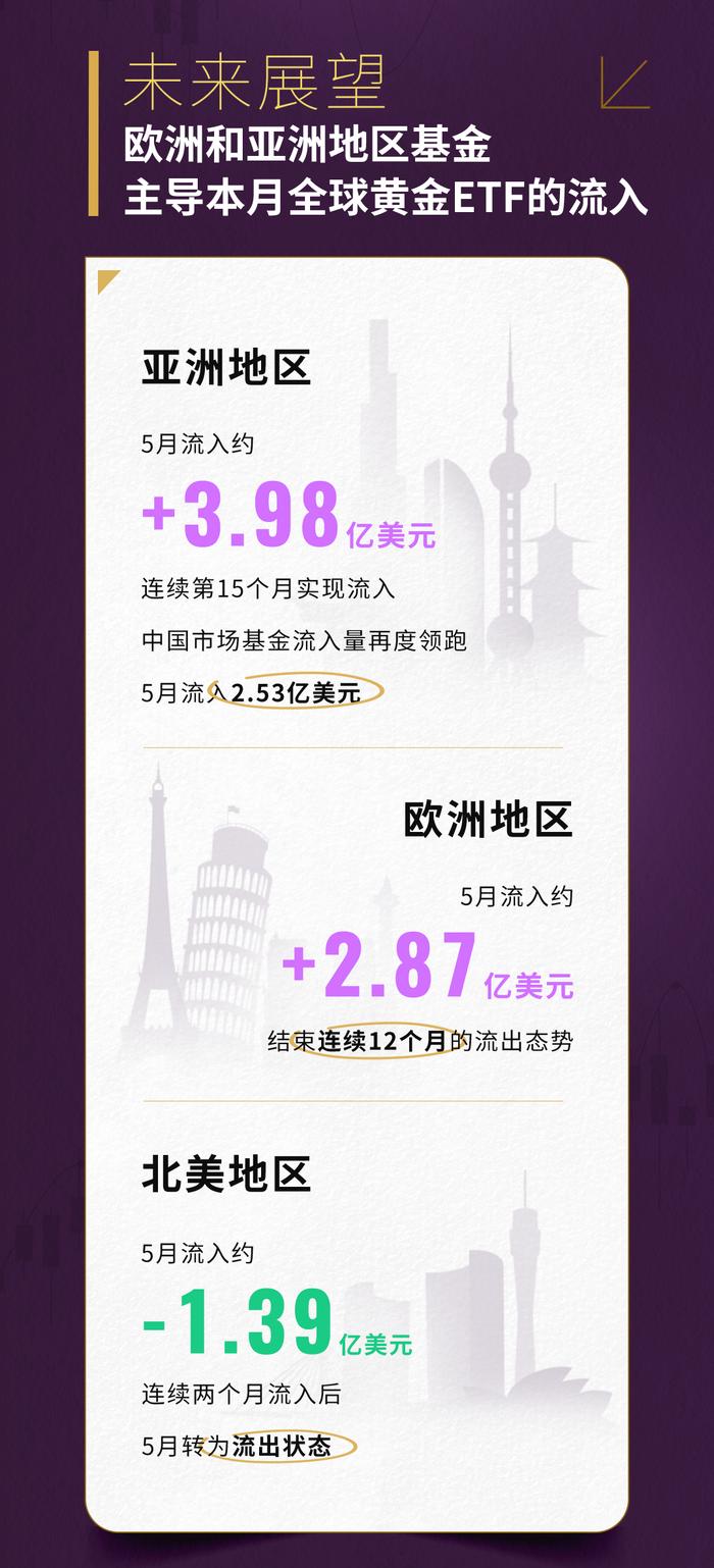 5月全球黄金ETF流入5.29亿美元 实现近12个月以来首次月度净流入