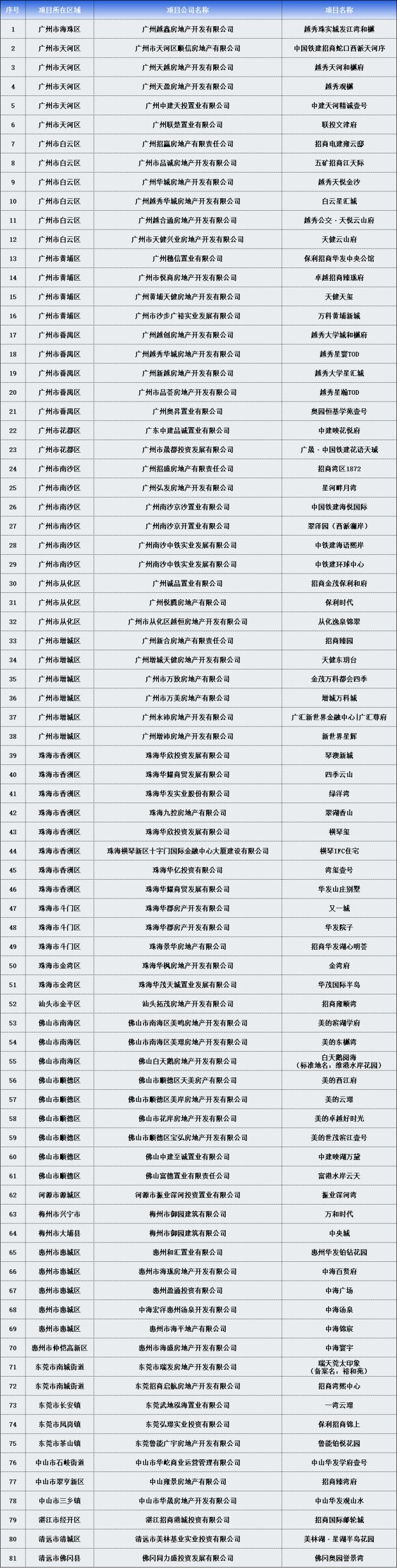 打通堵点，助力商品房消费！
全国率先！“1+4+N”广东商品房促消费全产业大行动正式启动