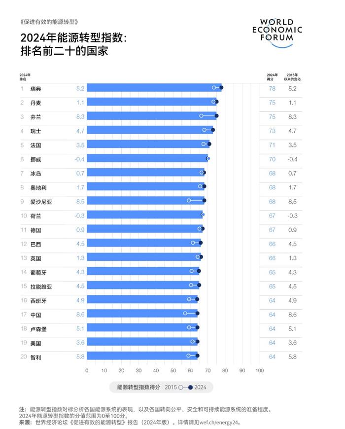 世界经济论坛发布最新能源转型指数排名：中国列第17位