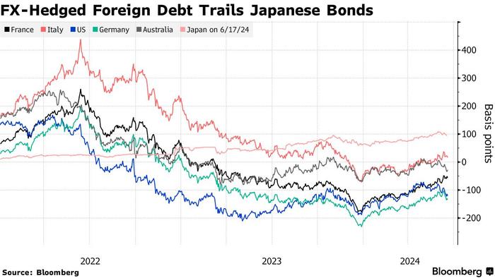日本寿险公司变相押注美元兑日元走强! 日元对冲率创2011年以来最低