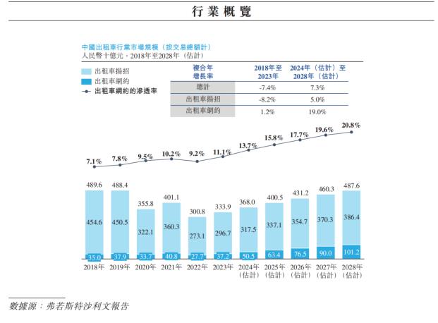 嘀嗒出行启动港股IPO公开招股 连续5年盈利印证轻资产模式及单位经济模型领先性