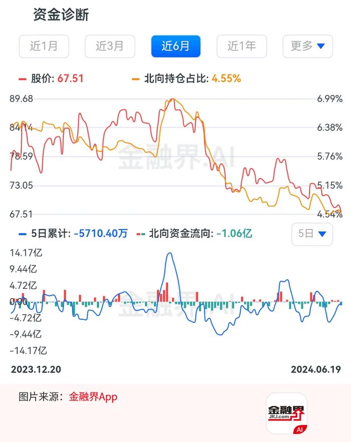 估值创新低！中国中免PE创3567天以来新低，今日获北向资金净卖出1.06亿元，居减持第11位