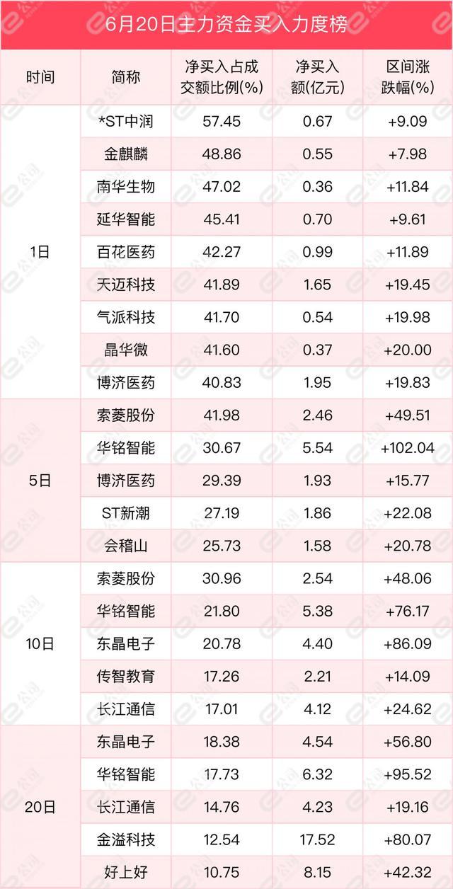 6月20日沪深两市主力资金净流出124.28亿元，减仓计算机、机械设备、非银金融