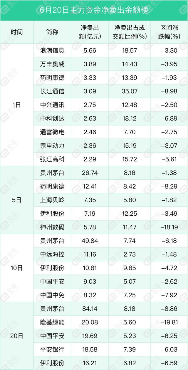 6月20日沪深两市主力资金净流出124.28亿元，减仓计算机、机械设备、非银金融