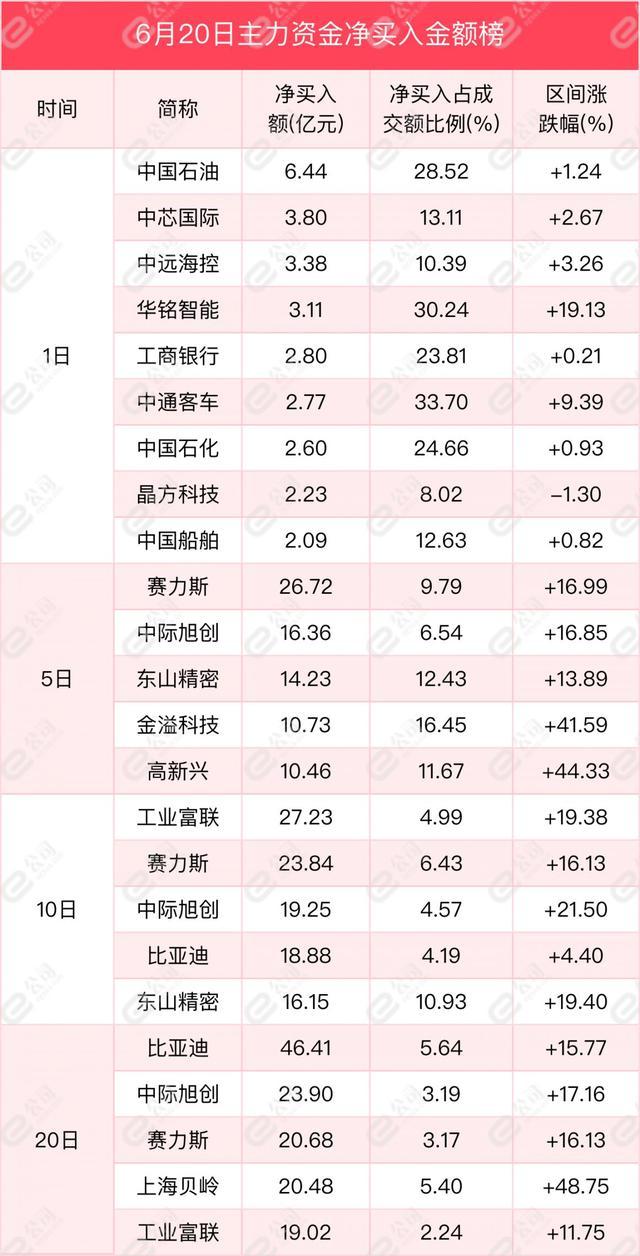 6月20日沪深两市主力资金净流出124.28亿元，减仓计算机、机械设备、非银金融