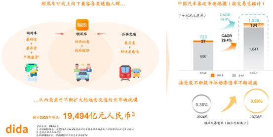 嘀嗒出行启动港股IPO公开招股 连续5年盈利印证轻资产模式及单位经济模型领先性