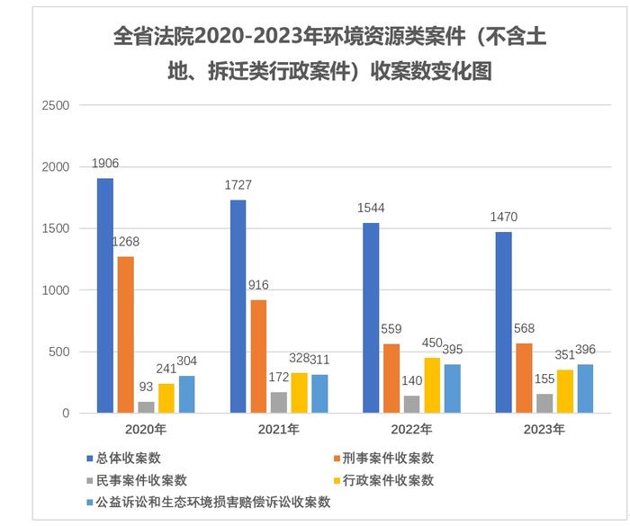 江苏高院发布环境资源审判工作报告，5年受理环资案件8174件