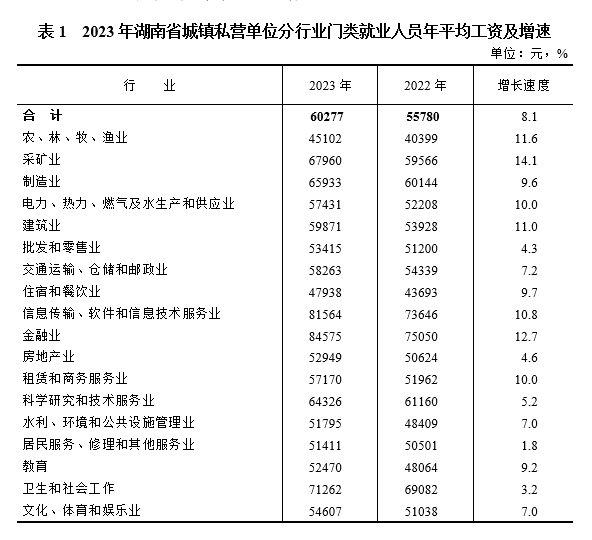 2023年全省城镇私营单位就业人员年平均工资60277元