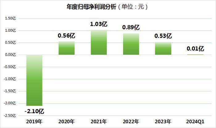 圣龙股份大股东减持579.22万股，2023年股价曾暴涨389.74%