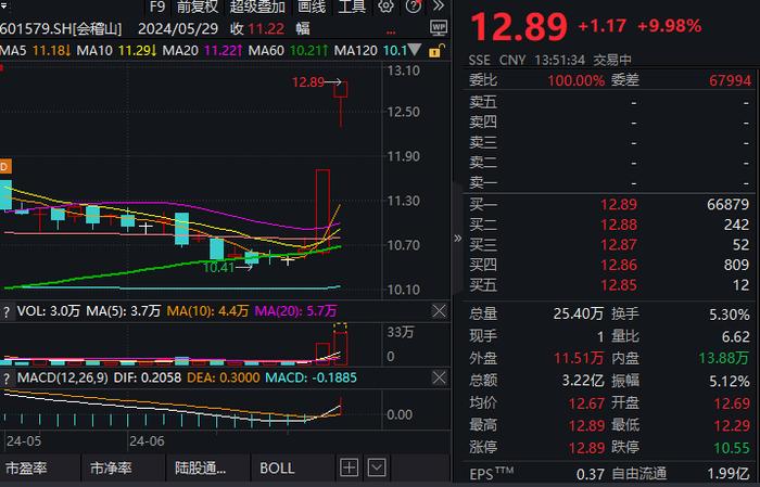 气泡黄酒出圈，会稽山两连板！抖音端销售额超啤酒热卖前三销总和