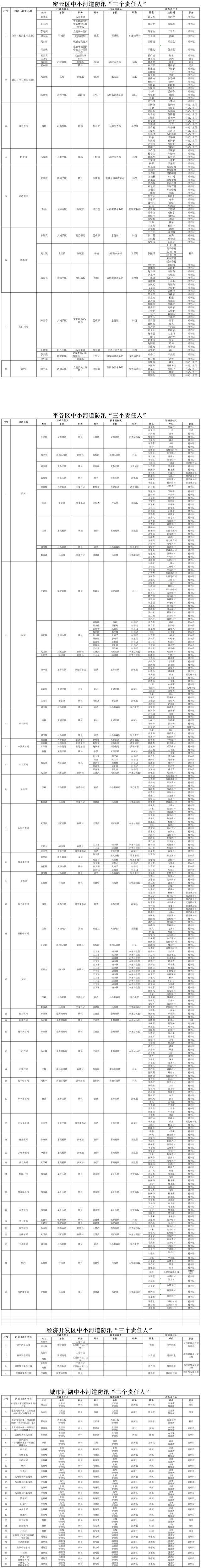 防御水旱灾害，北京市重点部位责任人名单公示！