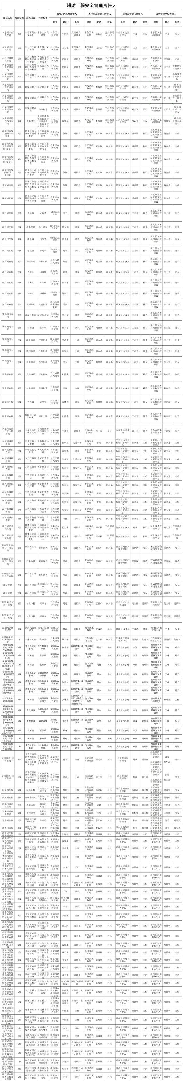 防御水旱灾害，北京市重点部位责任人名单公示！