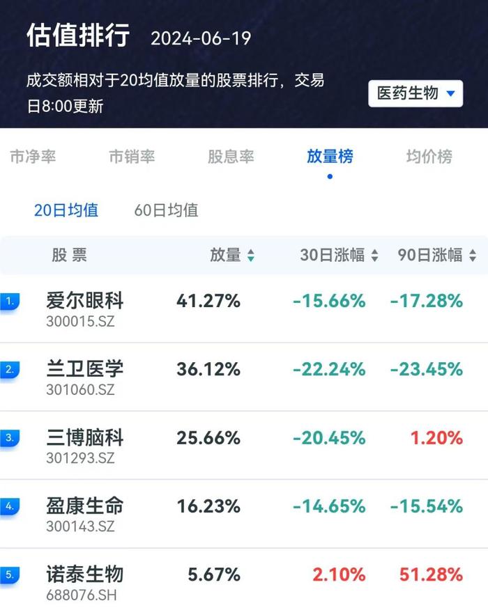 还在跌！爱尔眼科估值PE创3556天以来新低，连续2日跌超3%