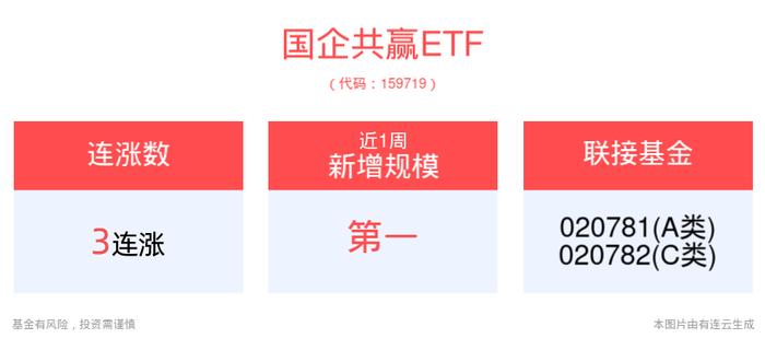 国家队再出手！资金向国资央企集中，国企共赢ETF(159719)冲击3连涨