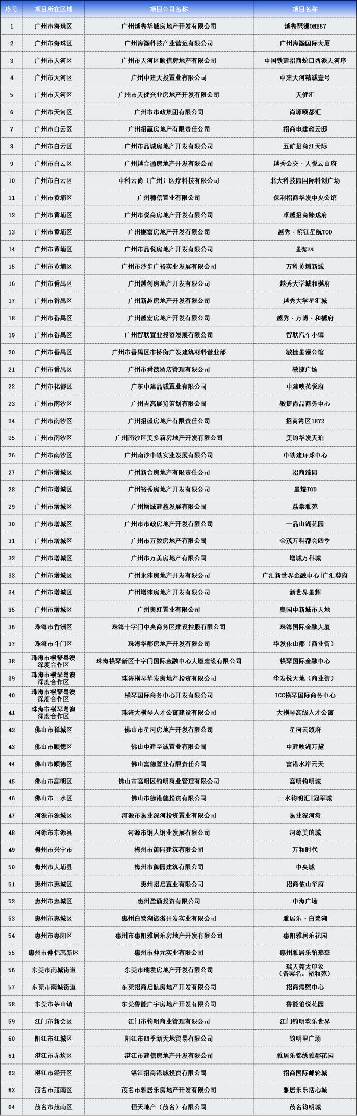 打通堵点，助力商品房消费！
全国率先！“1+4+N”广东商品房促消费全产业大行动正式启动