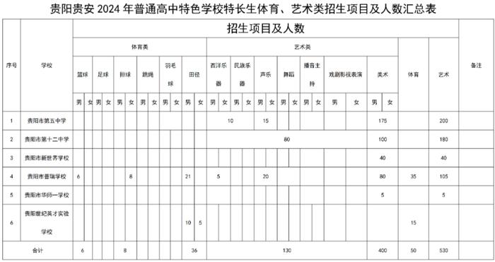 贵阳贵安2024年普通高中体育艺术特长生实行全市统考